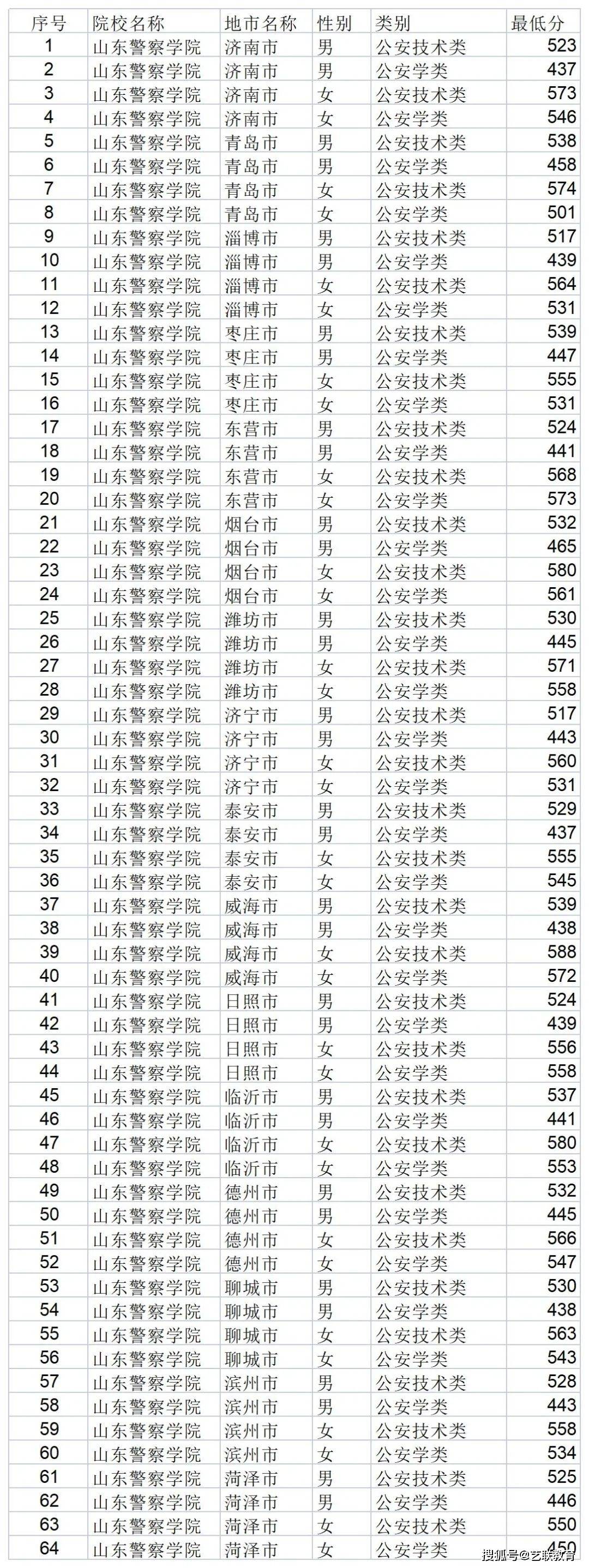 高考录取山东_山东高考录取_山东高考录入线