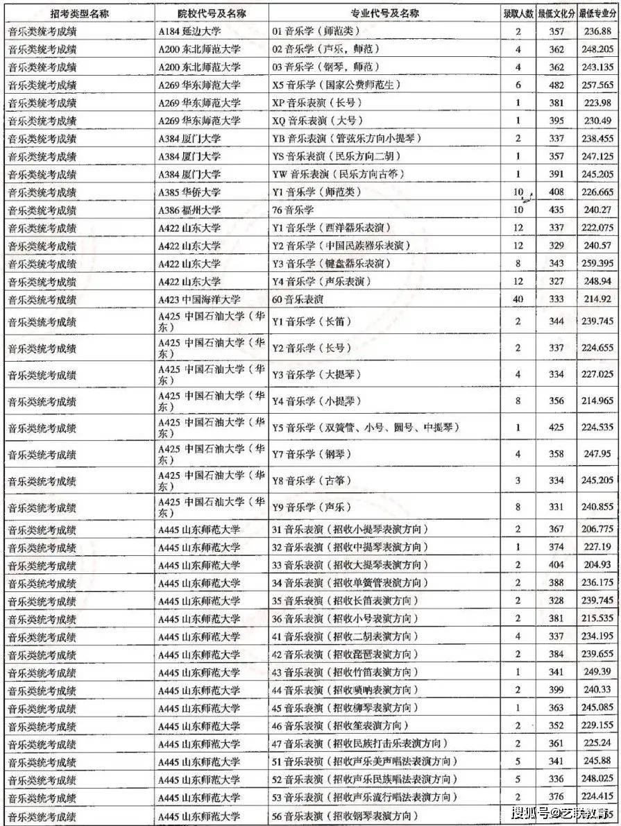 高考錄取山東_山東高考錄取_山東高考錄入線