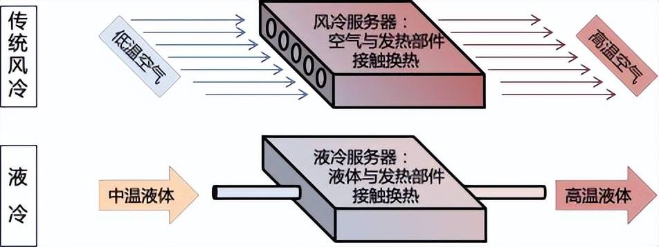 时代博川介绍液冷技术服务器发展概况及影响