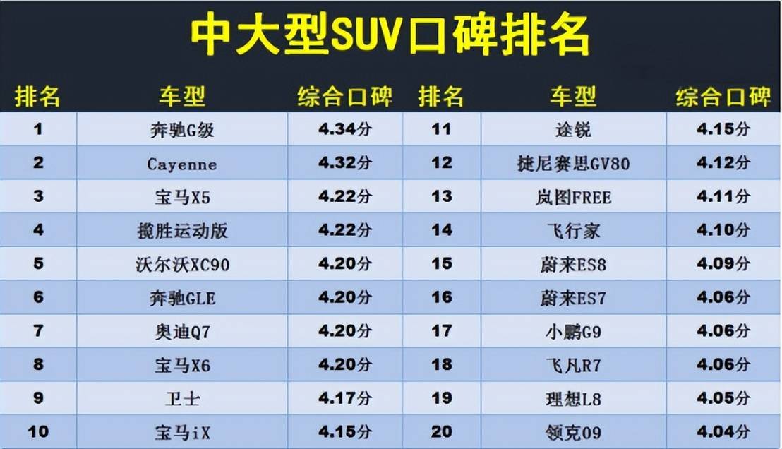 别乱买！中大型SUV口碑排名，前十0国产品牌，比亚迪未入榜-国产品牌中大型suv排名前十名