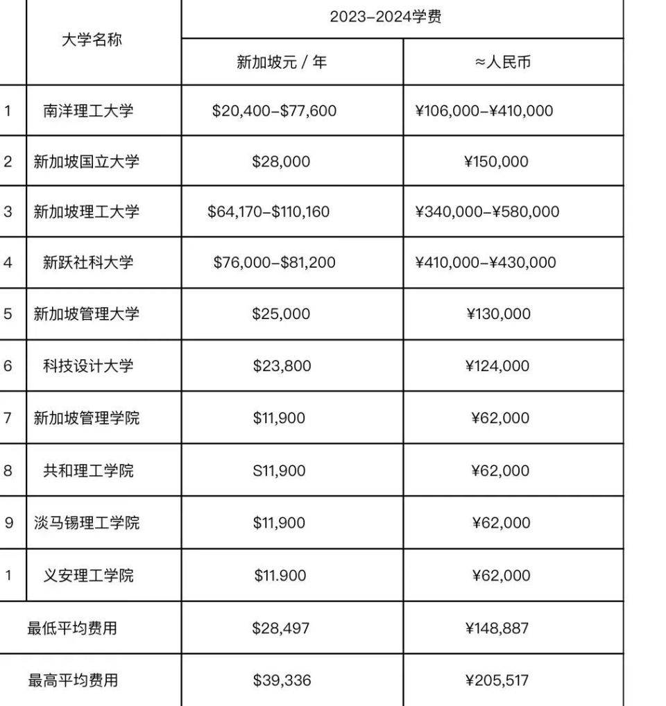 新加坡留学费用