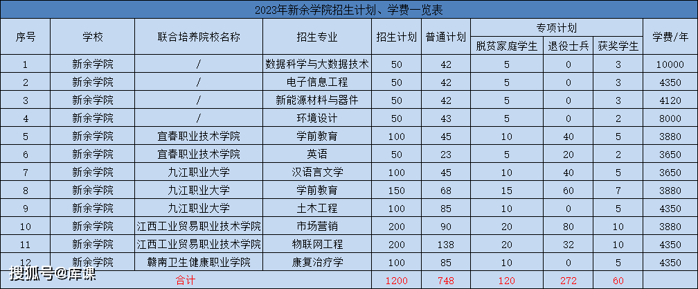2023江西专升本招生院校及专业计划一览表