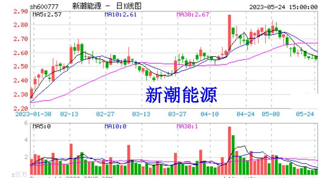 新潮能源闹腾不止,a股维权则永远在路上_赔偿_股民_损失