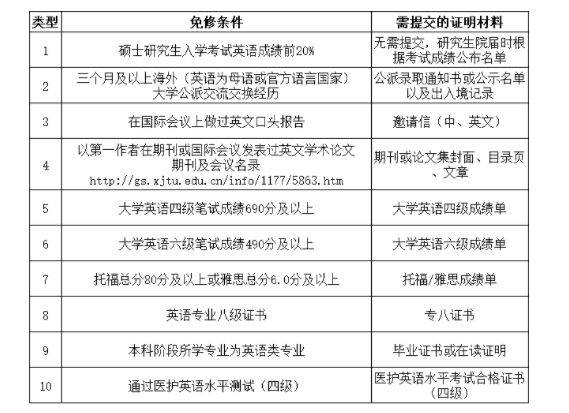 太好了！这些院校读研可免修英语！（研究生免修英语）