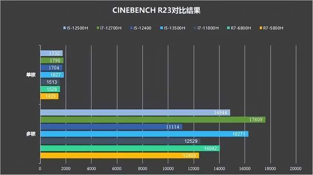 i5-13500h表现也略强于r7-7735h,锐龙多核优势已彻底成为过去式cpu