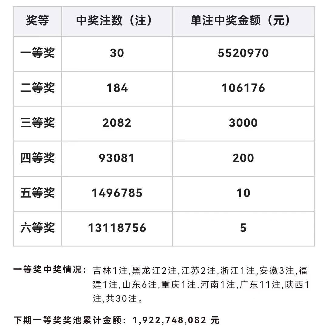 雙色球井噴30注一等獎,安徽阜陽彩民憑10元機選票中552萬_號碼_彩票