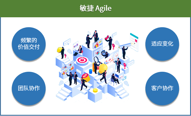 敏捷具有高度迭代性,鼓励小批量交付,聚焦于持续的价值交付和对不断