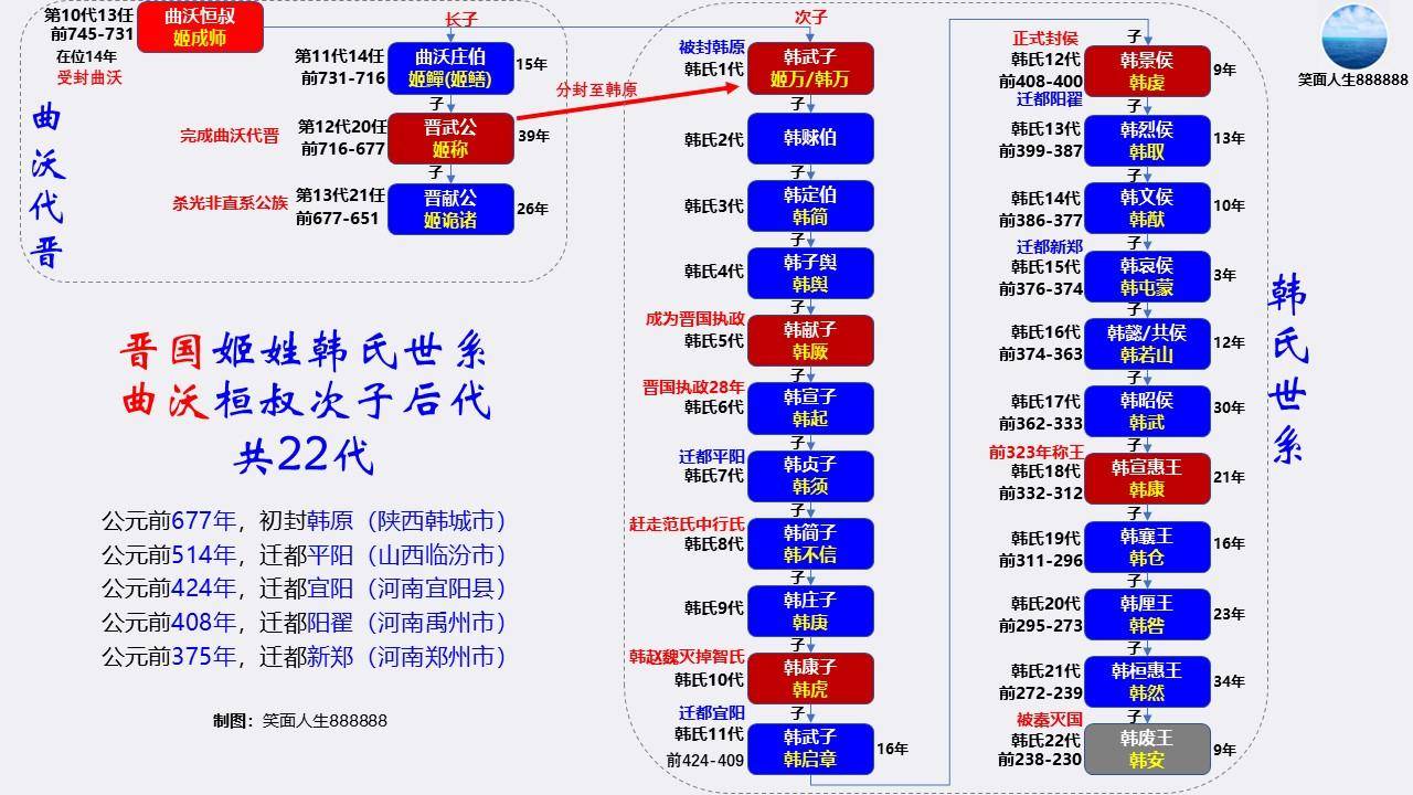 扒一扒韩姓起源和韩姓祖先的故事_周成王_晋国_曲沃
