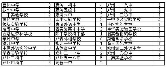 郑州市高中部_郑州中学高中部_郑州中学高中部分校