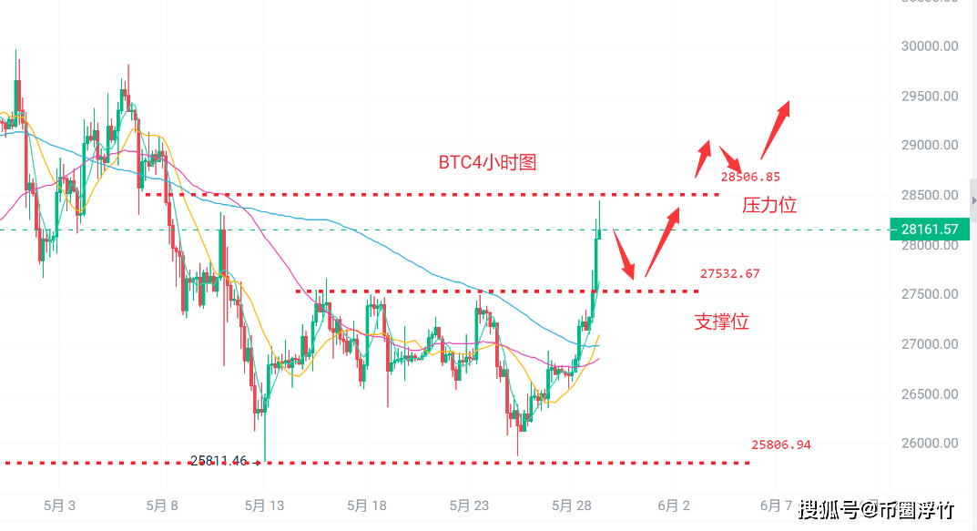 币圈浮竹：5.29比特币（BTC）以太坊（ETH）最新行情分析及交易策略插图