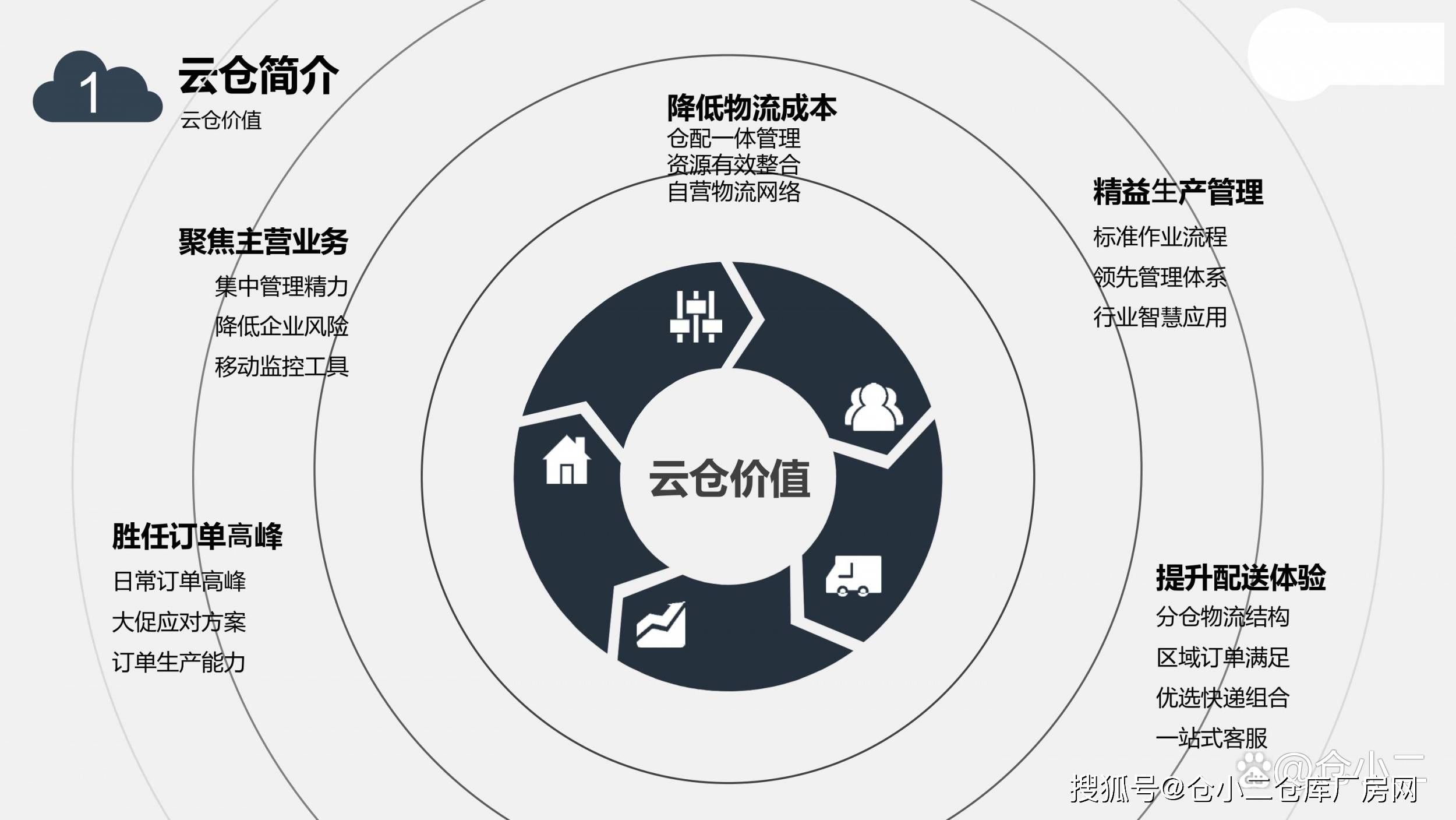 共享仓、中心仓和云仓,你真懂其中区别吗?_平台_服务_仓库