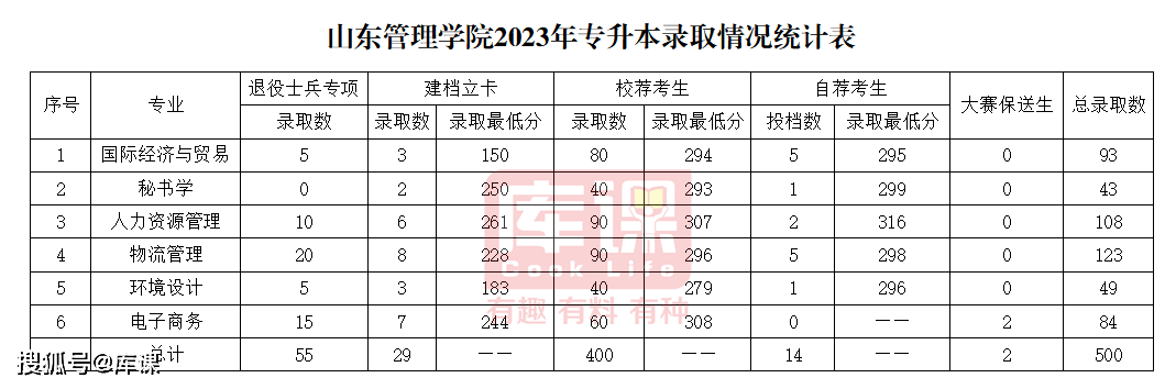 烟台科技学院高考分数线_烟台科技学院录取位次_2023年烟台科技学院录取分数线(2023-2024各专业最低录取分数线)