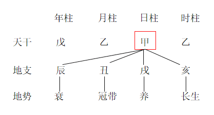 十二长生之帝旺 | 八字先天能量的极限