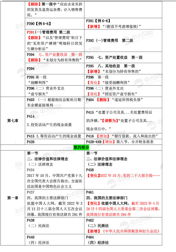 2023年审计师考试《审计专业相关知识》教材变化解读,约18!