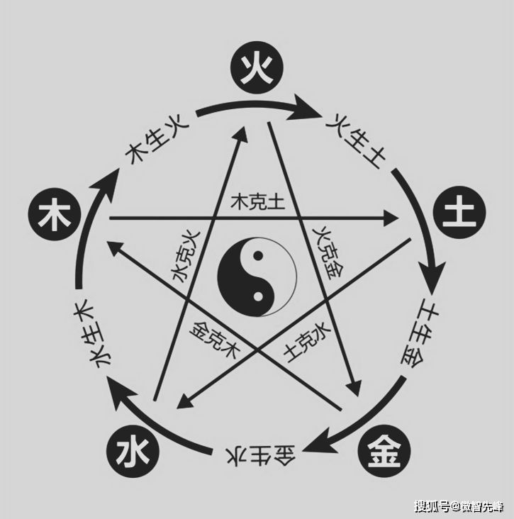 如甲木日元生丁火,丁火生戊土,戊土生辛金,辛金生壬水,壬水生甲木;又