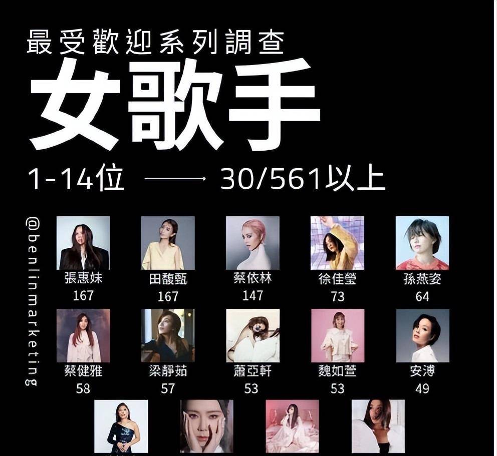 网友评选最受欢迎女歌手,张惠妹田馥甄并列冠军!_市场_内地_内容