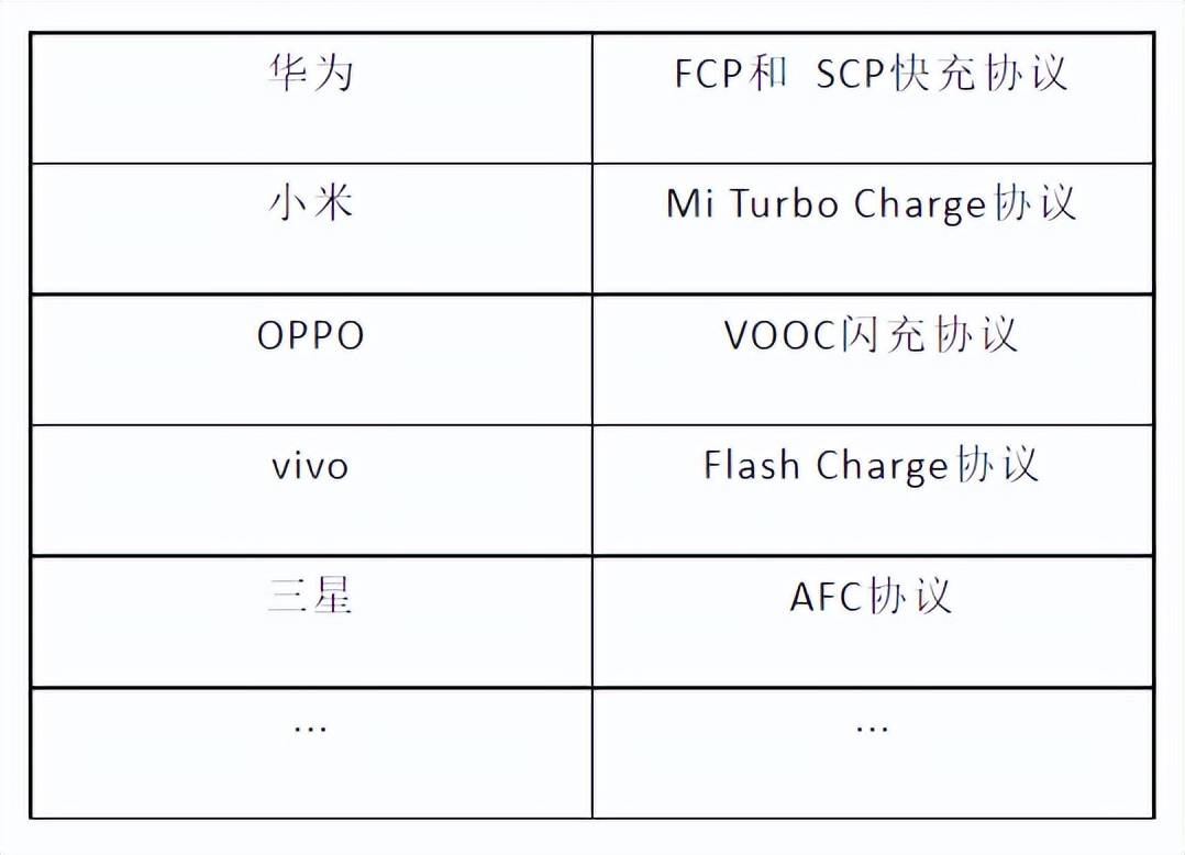 比如华为的 fcp 和 scp 快充协议,小米的 mi turbo charge 协议,oppo