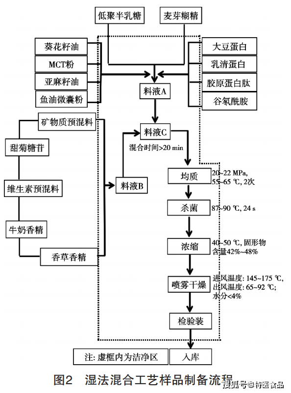 常州市高強幹燥 設備有限公司);高效液相色譜儀(waters e2695, 2489uv