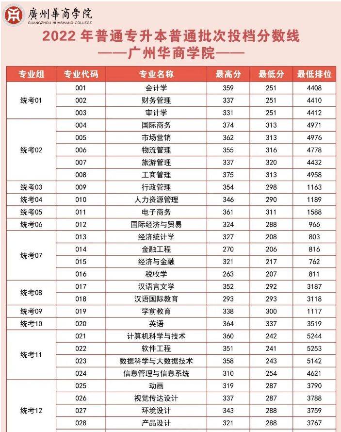 2021-2023年广州华商学院专升本录取分数线汇总!_考试_教育_考生