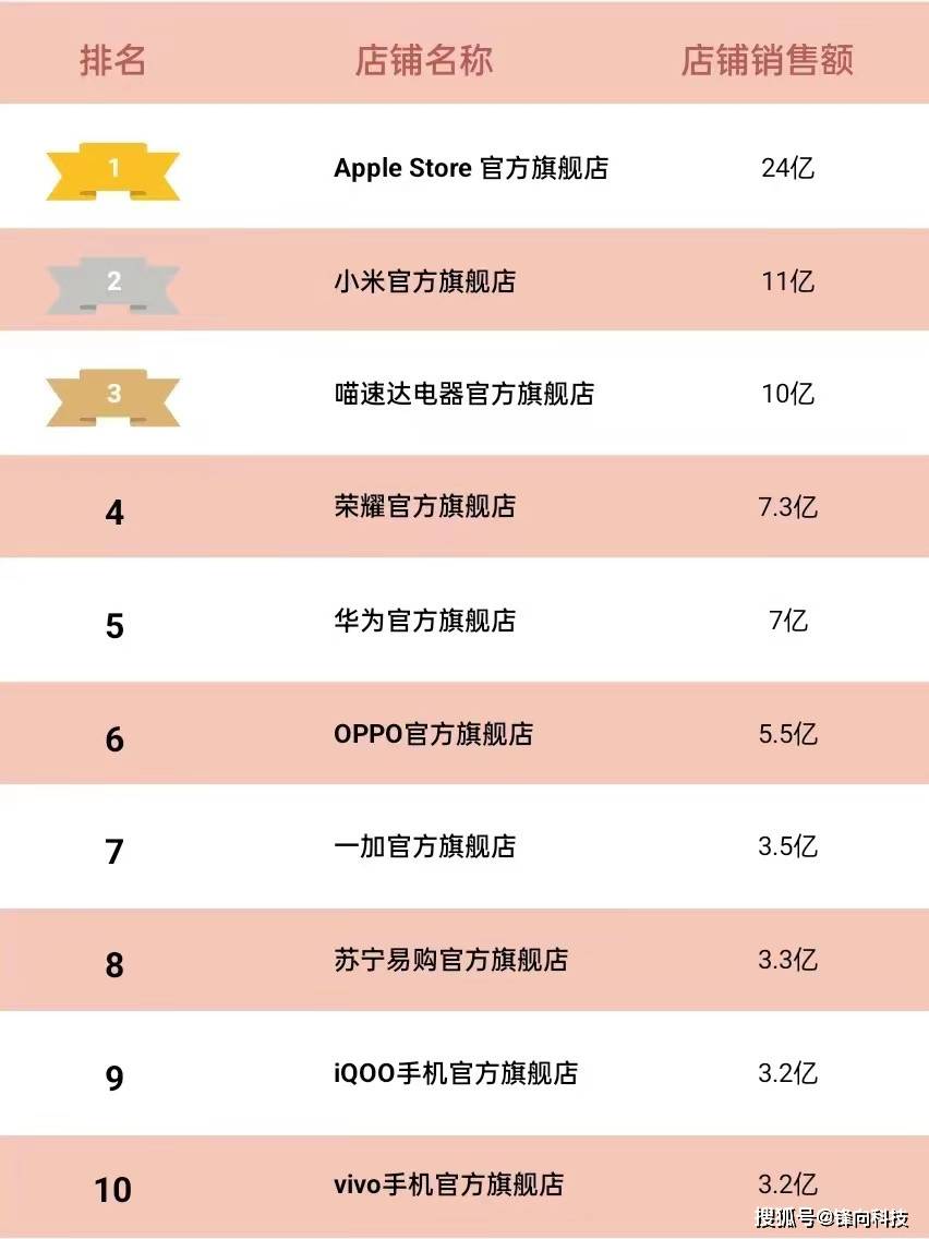 天猫Q1单品销量Top10，iPhone 13围剿小米13-天猫销量前十名类目排行榜