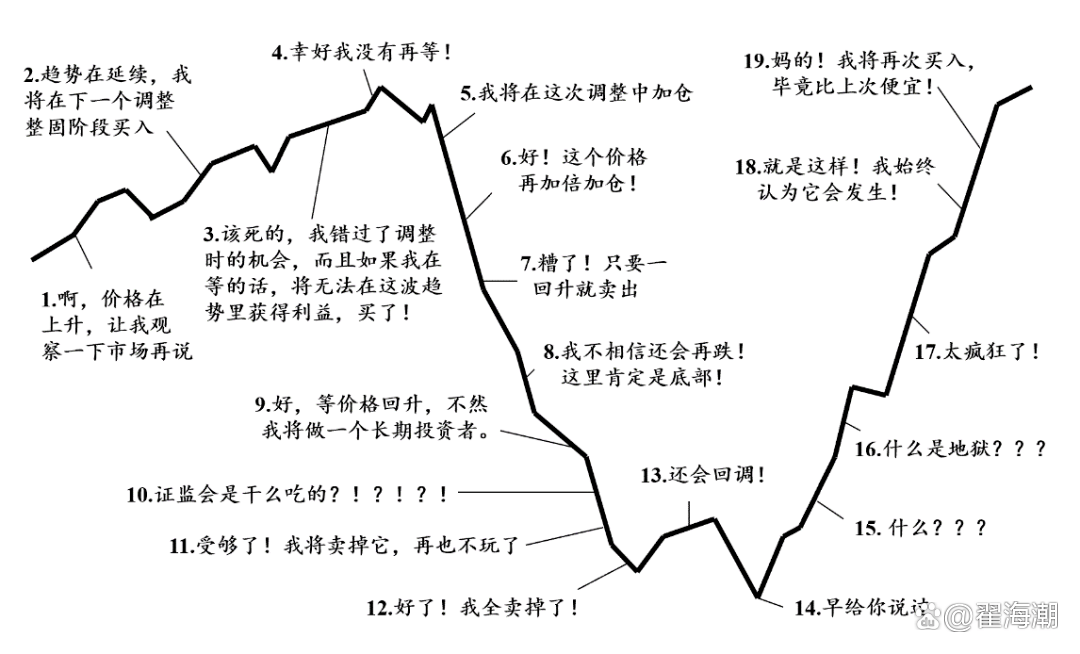 一分耕耘未必有一分收获,股市盈利的关键是自律