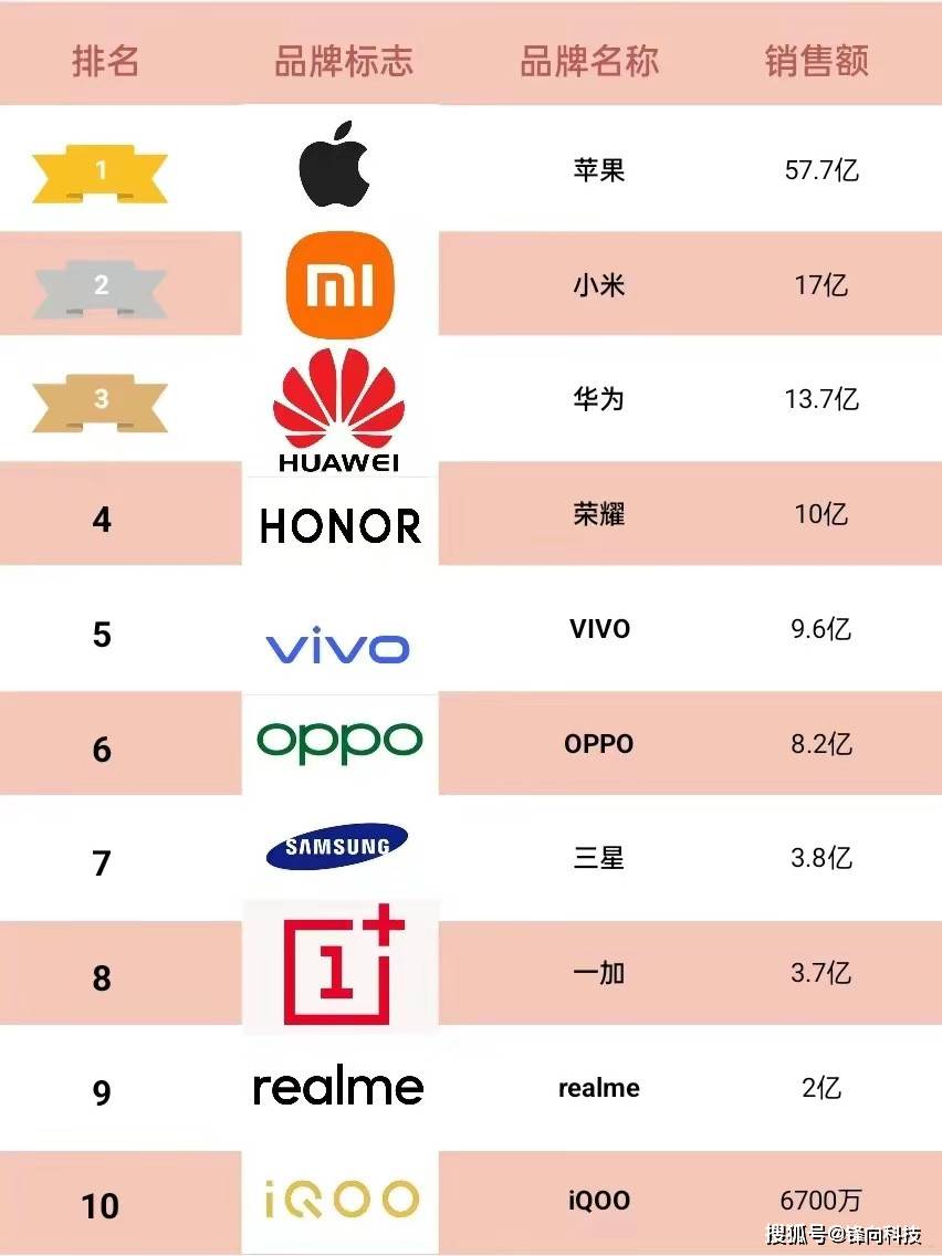 天猫Q1单品销量Top10，iPhone 13围剿小米13-天猫销量前十名类目排行榜