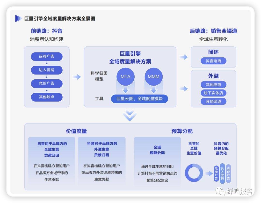 蝉鸣趋势:ChatGPT会带来哪些伦理问题?、人工智能技术知识图谱、抖音【全域最优】和【全域度量】方法论、如何进行领导力测评?新能源汽车下半场,“蔚小理”局面不容乐观-蝉鸣报告(原爱报告知识星球)