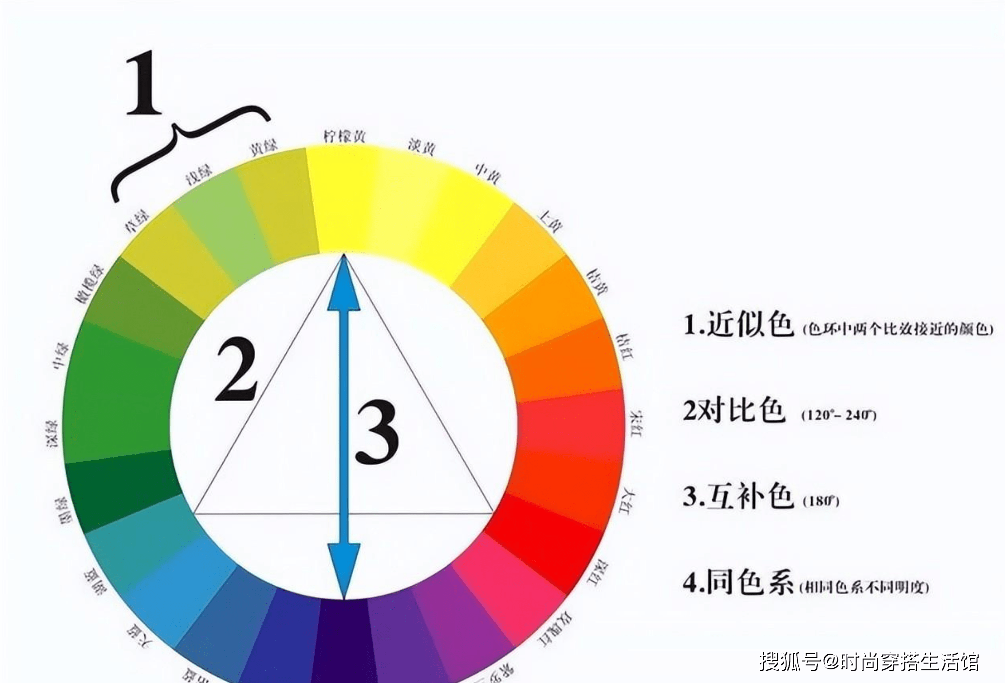 色相环18色搭配方法图片