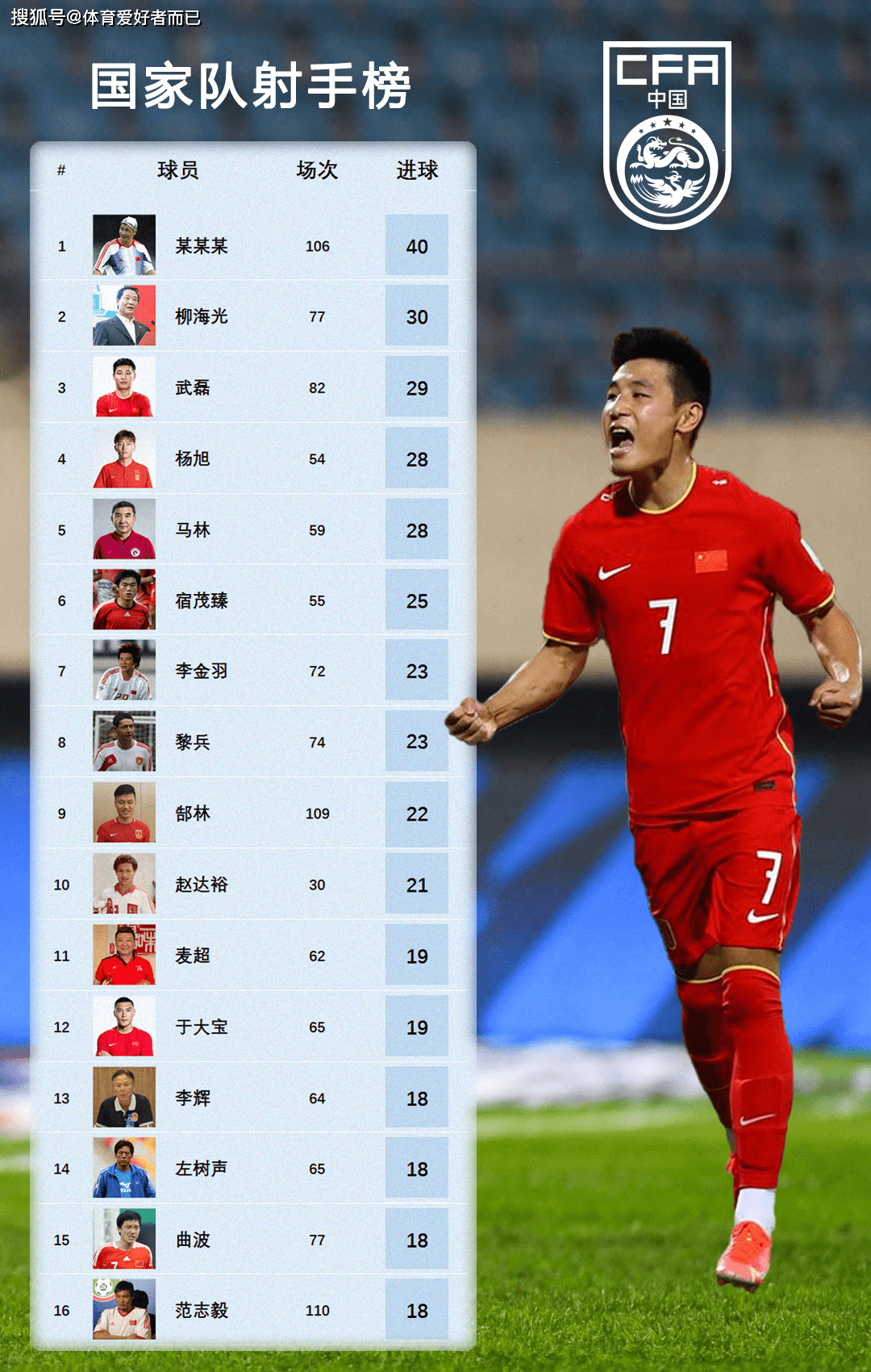 国家队历史射手榜,武磊29球排在第二位_国足_缅甸_比赛