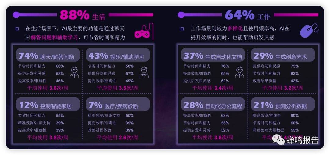【HCR慧辰】2023生成式AI认知及使用调研报告-蝉鸣报告(原爱报告知识星球)