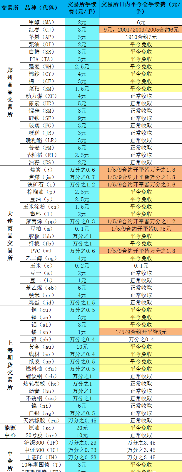 期货中手续费最低的是什么品种(期货中手续费最低的是什么品种的)