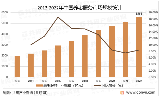 2023年中国养老服务市场规模达5566亿元,其中居家养老服务占63%[图]