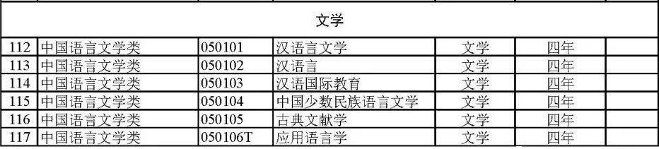 2023大學本科792個專業目錄大全,附就業方向,快收藏!