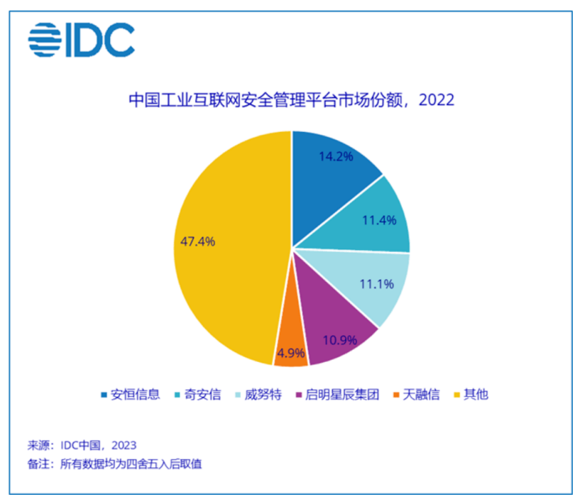 IDC报告发布 安恒信息工业互联网安全管理平台力拔头筹