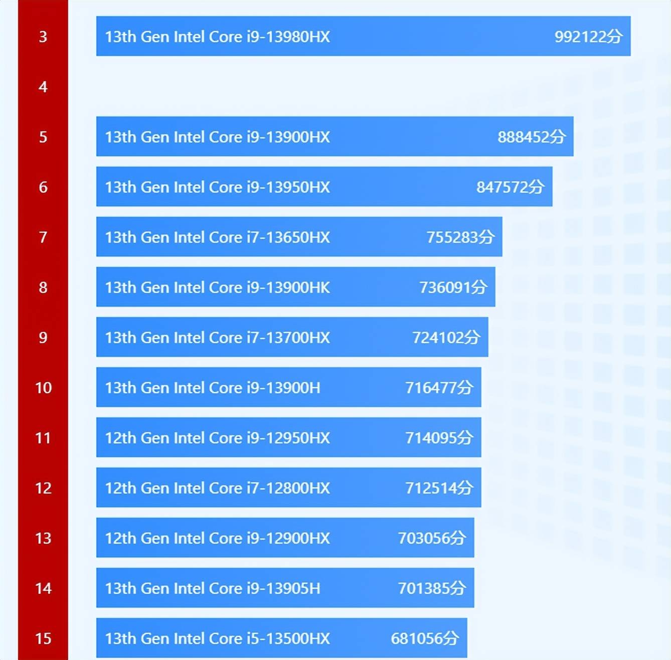 目前看,相比于13500h的59万,跑分达到68万的i5-13500hx还是可以拿出来