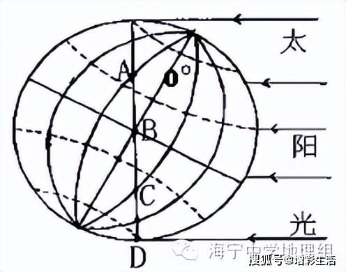 初高中地理衔接:1-2地球的运动知识分享_太阳_直射_速度