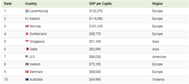 2023年人均GDP排名前10的国家（2027年中国人均gdp）