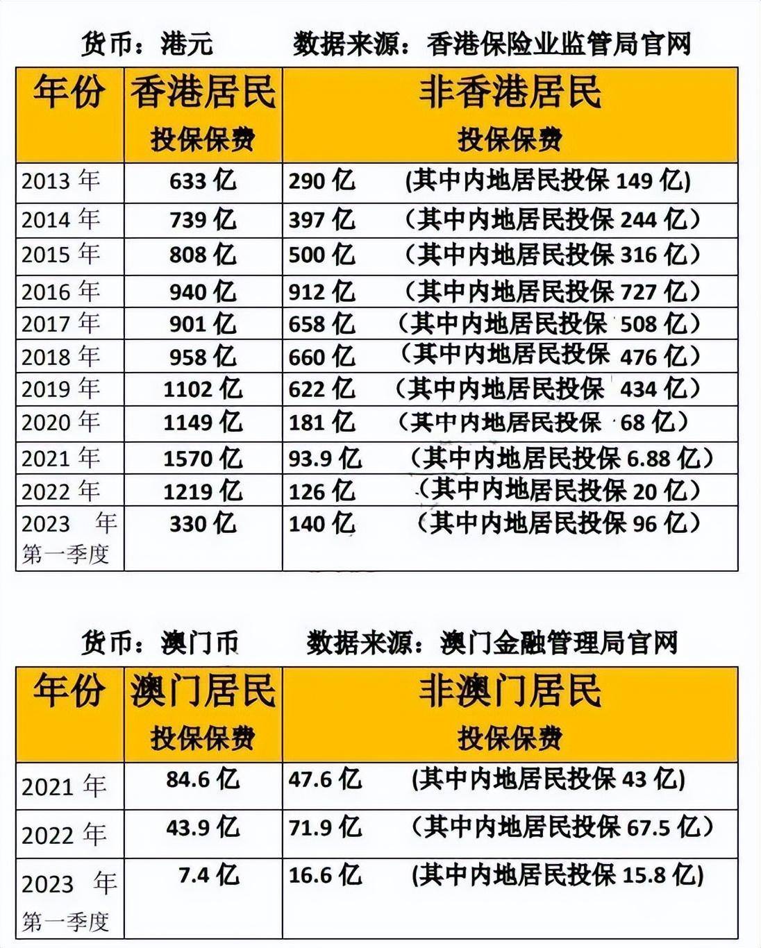 内地居民近11年来,买港澳保险合计保费出炉!_储蓄_保单_香港