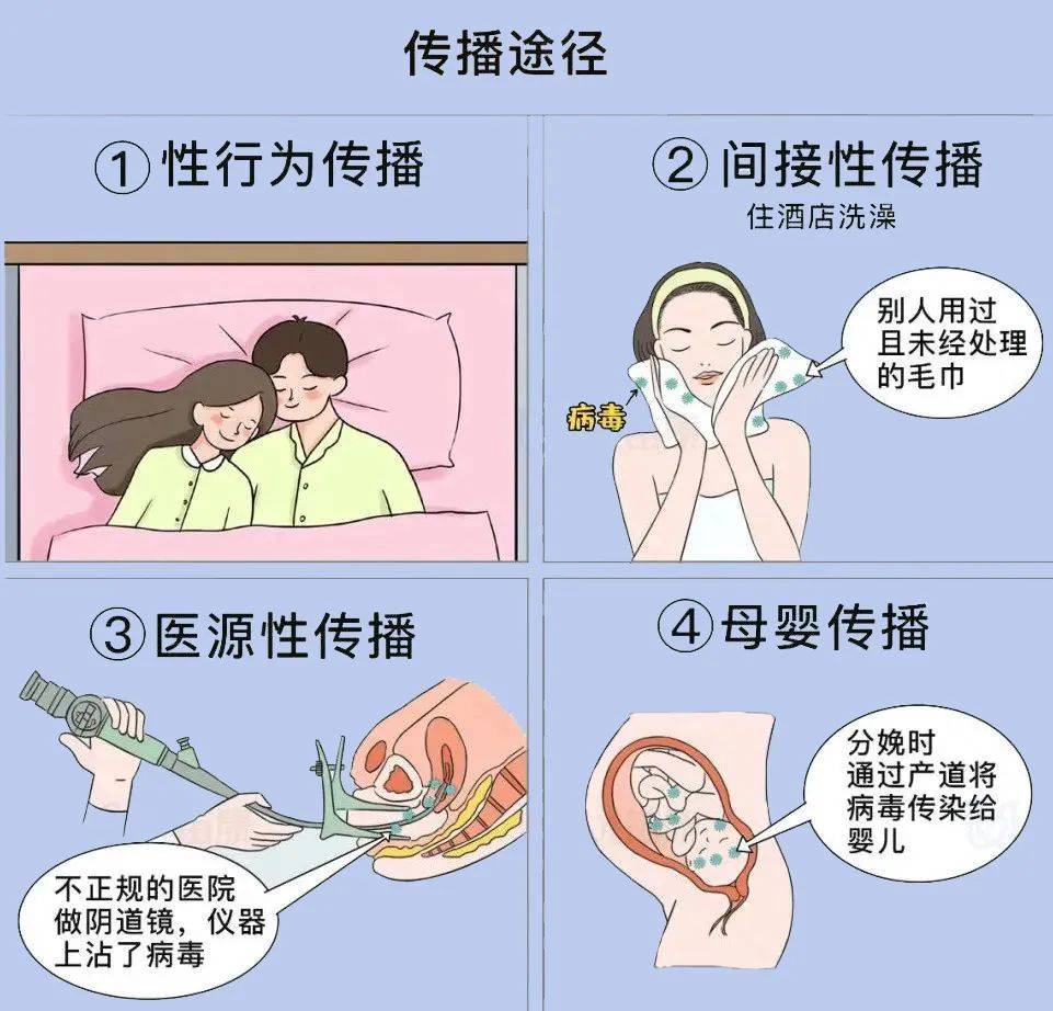 hpv感染也可引致阴道癌和外阴癌,其症状和子宫颈癌相似.