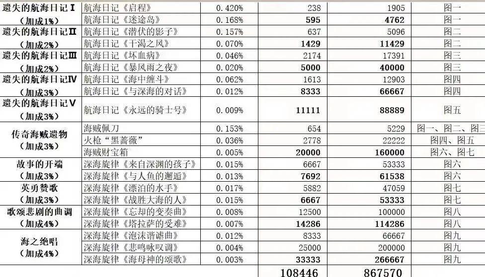 【疯狂骑士团】不会还不知道三围能涨11%吧!_收藏品_保底_属性