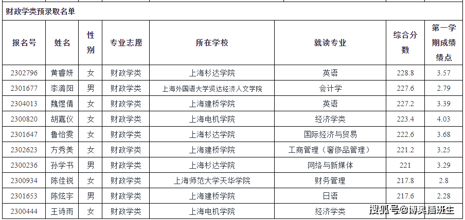 上海会计金融大学分数线_上海金融学院多少分录取_2024年上海立信会计金融学院录取分数线及要求