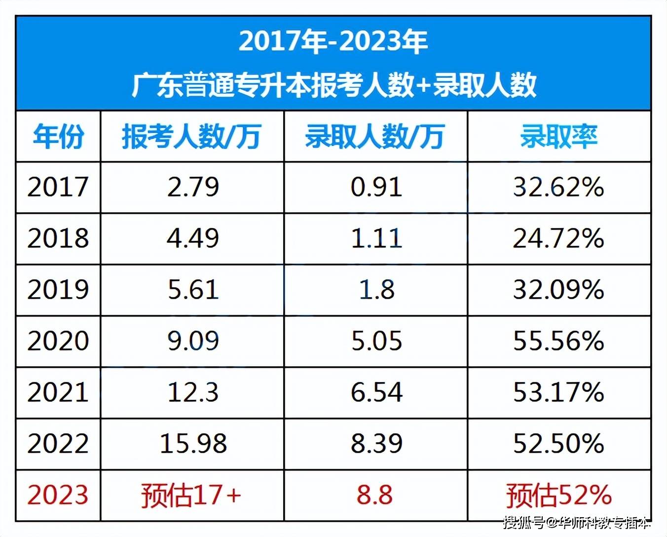 专升本扩招利弊分析,探讨明年专插本生招生计划!_院校_就业_人数