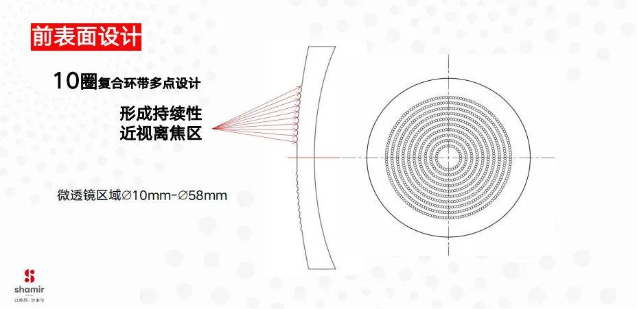 童星圆·塑明眸| 沙米尔多点离焦镜片为儿童青少年近视筑起"星"守护!