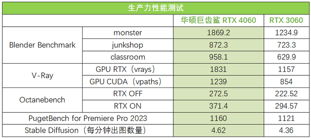 次元新锐畅玩3A 华硕巨齿鲨RTX 4060显卡测评