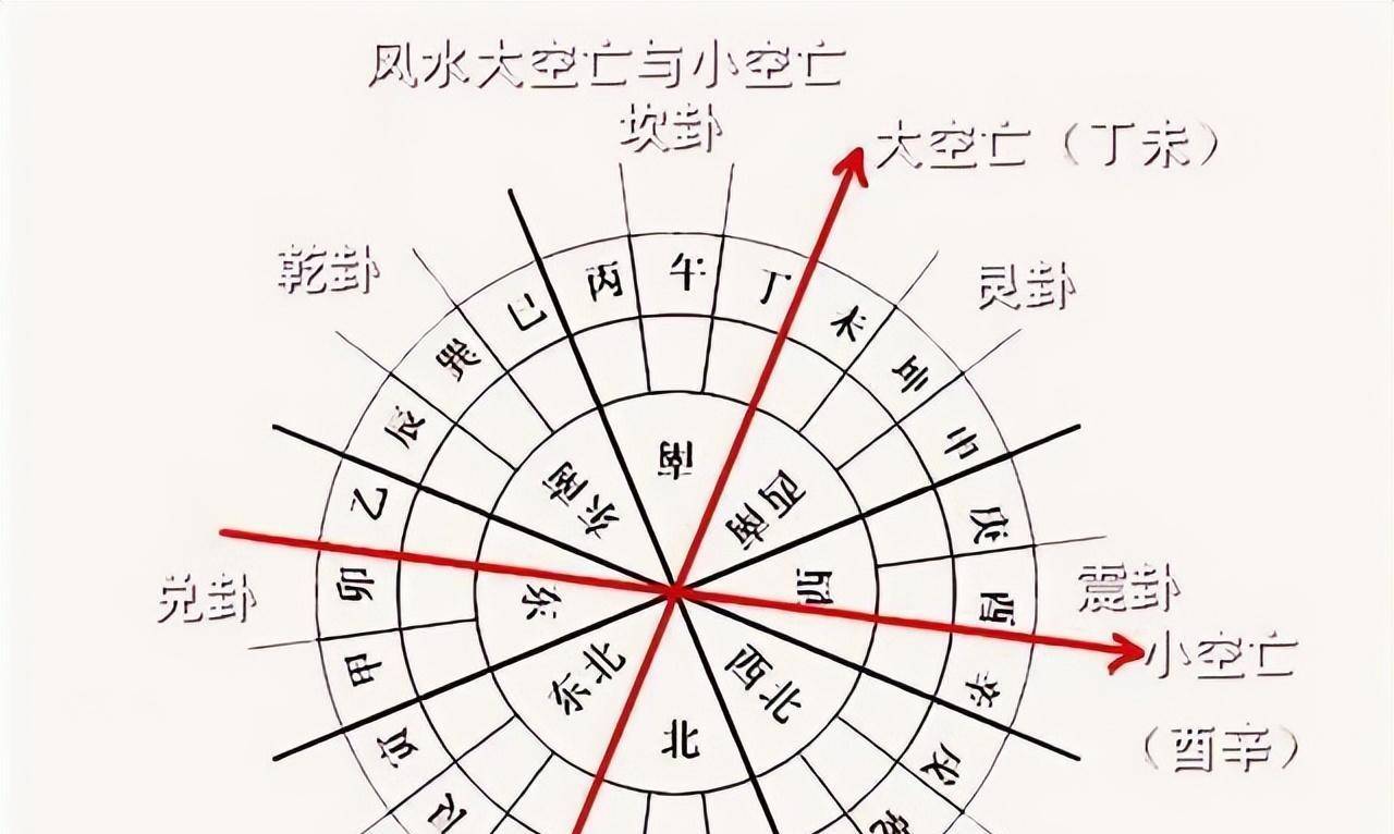 老话说：“房子坐空亡，家败人也亡”，空亡是什么意思？可信吗 - 家居园艺