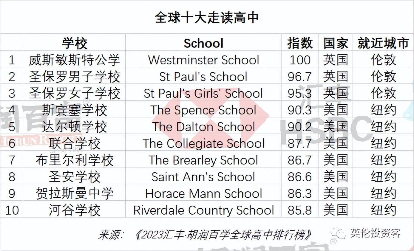 全球排名前十的高中_全球高中排行榜_全球高中排名榜