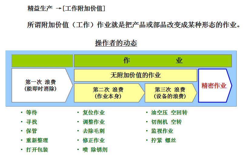 精益管理中的七大浪费与改善对策！