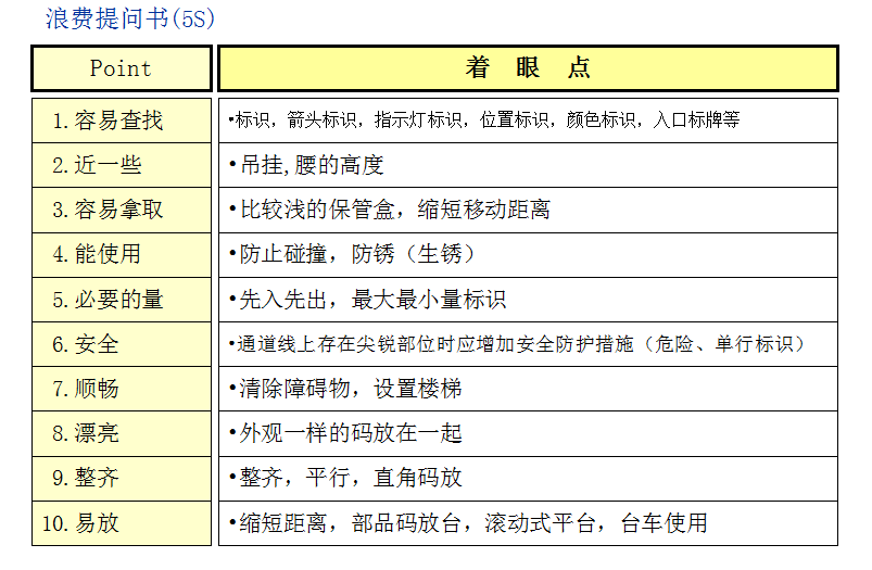精益管理中的七大浪费与改善对策！