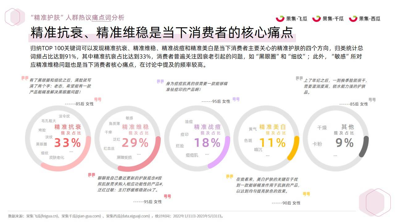 2023年精准护肤社媒人群洞察