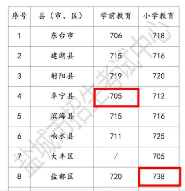 742分女生报师专被质疑目光短浅,教育局:有编制竞争激烈